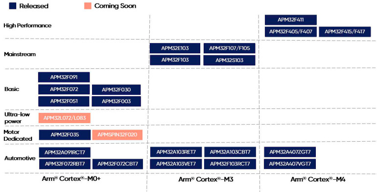 Rysunek 3. Rodziny mikrokontrolerów ARM w ofercie marki Geehy Semiconductor
