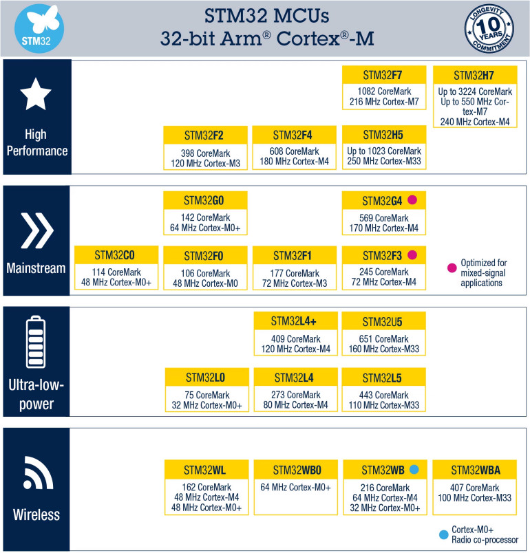 Rysunek 1. Portfolio mikrokontrolerów marki ST Microelectronics