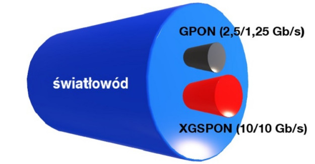 Uproszczony schemat światłowodu w technologiach GPON i XGSPON