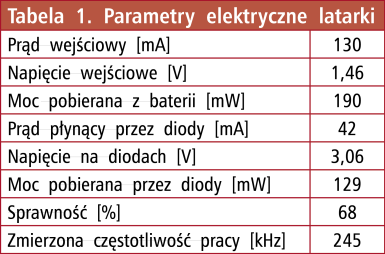 Tabela 1. Parametry elektryczne latarki
