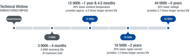 Rysunek 1 - Linia czasowa kondensatora elektrolitycznego EKMS421VSN221MP45S