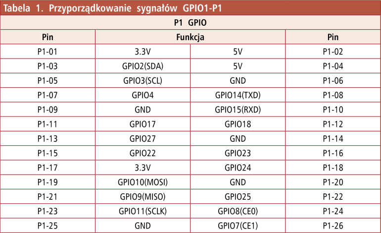 Tabela 1. Przyporządkowanie sygnałów GPIO1-P1