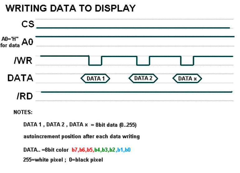 Rysunek 2. Sposób transmisji rozkazów zapisu pikseli obrazu