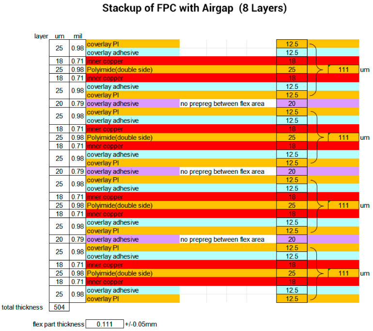 Rysunek 5. Budowa stosu 8-warstwowego obwodu elastycznego ze szczeliną powietrzną
