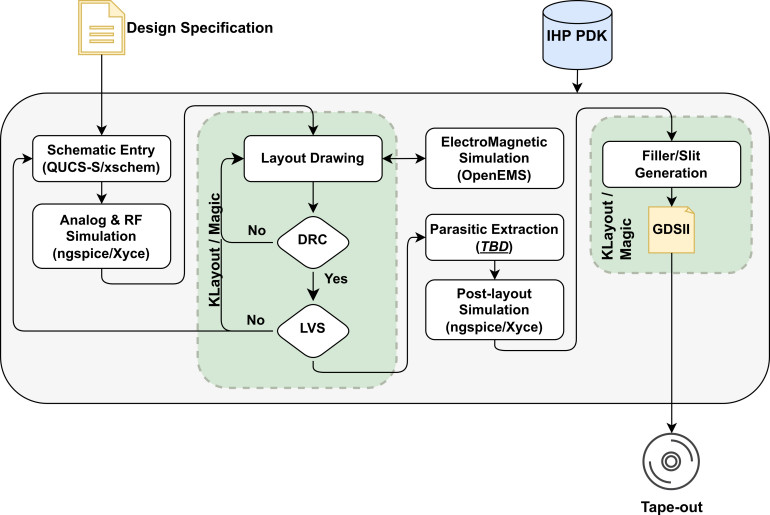 Rysunek 1. Zestaw narzędzi open source do projektowania układów analogowych z urzględnieniem pasma RF