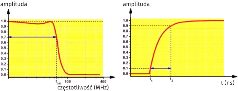 Definicje szerokości pasma i czasu narastania w oscyloskopie