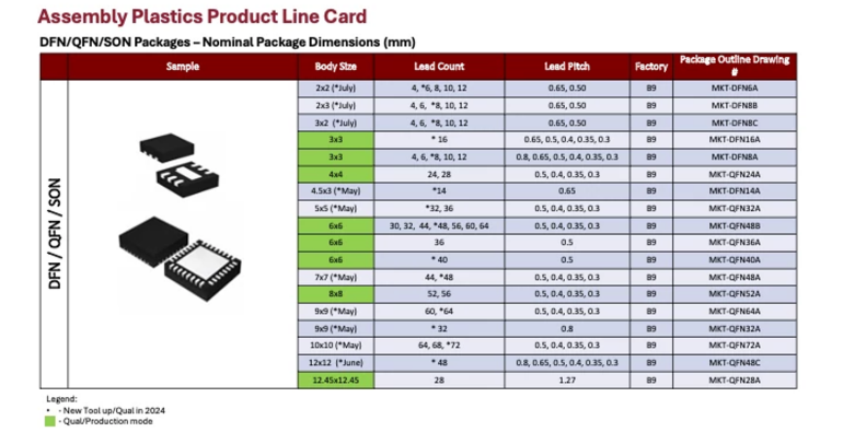Oferta firmy Rochester Electronics w zakresie pakietów QFN
