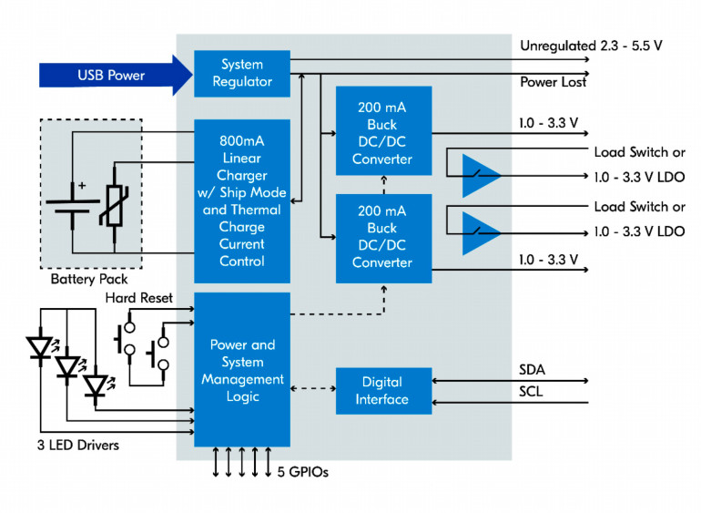 Rysunek 1. Układ PMIC nPM1300 ma dwie szyny zasilania regulowane przez oddzielne przetwornice DC-DC typu buck, konfigurowalne w zakresie od 1,0 do 3,3 V i oferujące wydajność prądową do 200 mA. Pozostałe dwie szyny zasilania działają jako przełączniki obciążenia – przełączając prądy do 100 mA ze źródeł zewnętrznych – ale mogą również pracować jako LDO. PMIC obsługuje akumulator za pomocą liniowego modułu ładowania o prądzie wyjściowym do 800 mA i programowalnym napięciu końcowym od 3,5 do 4,45 V