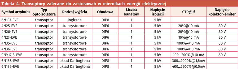 Tabela 4. Transoptory zalecane do zastosowań w miernikach energii elektrycznej