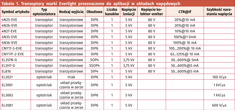 Tabela 1. Transoptory marki Everlight przeznaczone do aplikacji w układach napędowych