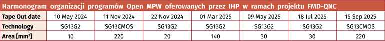 Harmonogram organizacji programów Open MPW oferowanych przez IHP w ramach projektu FMD-QNC