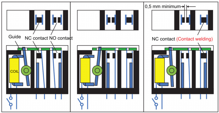Rysunek 1. Zasada działania przekaźnika ze stykami o przełączaniu wymuszonym. Od lewej: prawidłowo działający przekaźnik w momencie, gdy cewka jest wyłączona; stan po włączeniu cewki; stan awarii, spowodowanej zespawaniem styków NO