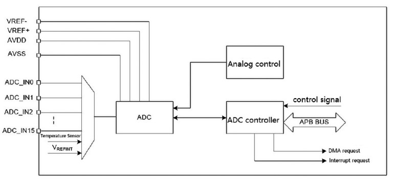 Rysunek 1. Uproszczony schemat blokowy przetwornika ADC znajdującego się w strukturze procesora MG32F103 (źródło: MG32F10x User Guide V1.0.2)