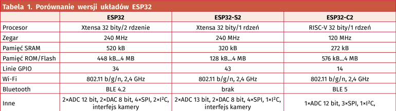 Tabela 1. Porównanie wersji układów ESP32