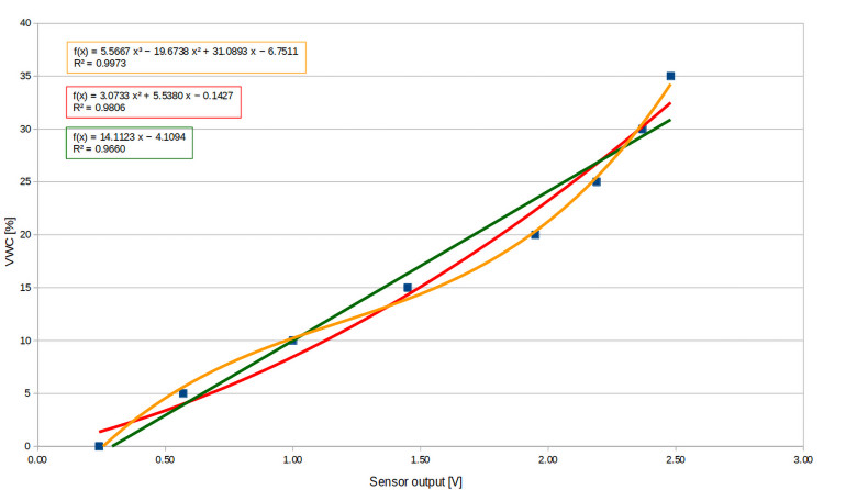 Rysunek 1. Dane kalibracyjne czujnika SoilWatch 10 dla gliny piaszczystej [14]