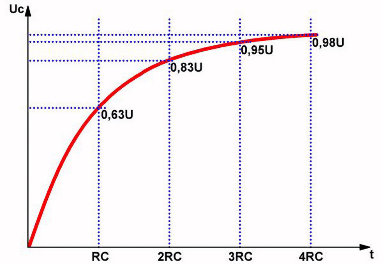 Wykres napięcia na kondensatorze