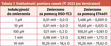 Tabela 7. Dokładność pomiaru cewek