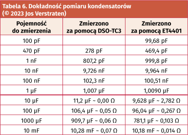 Tabela 6. Dokładność pomiaru kondensatorów