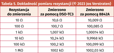 Tabela 5. Dokładność pomiaru rezystancji