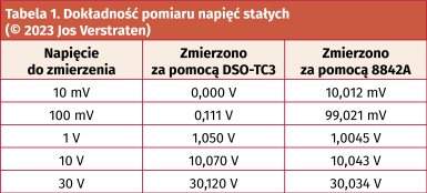 Tabela 1. Dokładność pomiaru napięć stałych