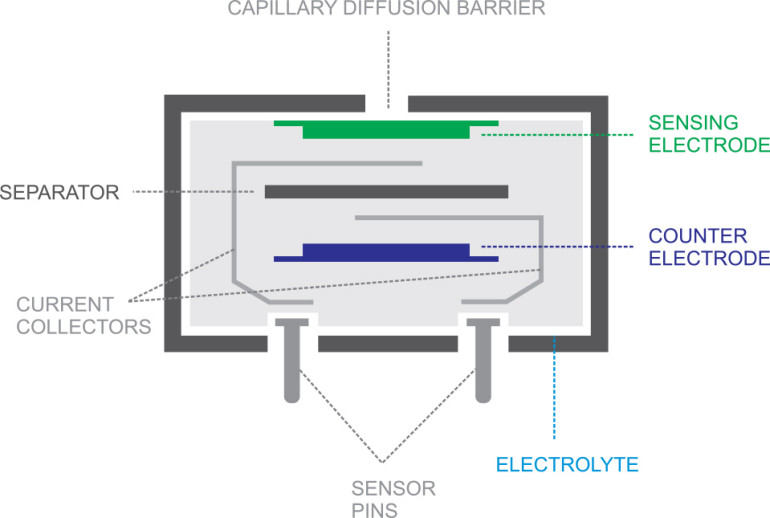Rysunek 1. Typowy elektrochemiczny czujnik dwuelektrodowy [1]