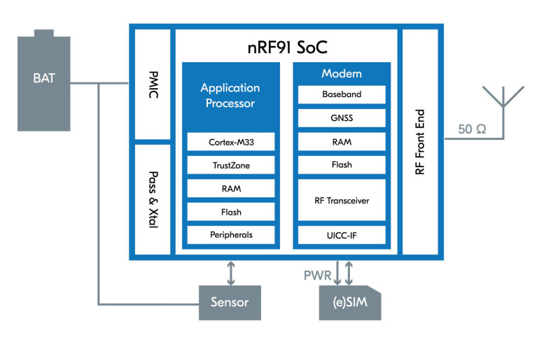 Rysunek 1. Uproszczony schemat blokowy modułów SiP z rodziny nRF9151