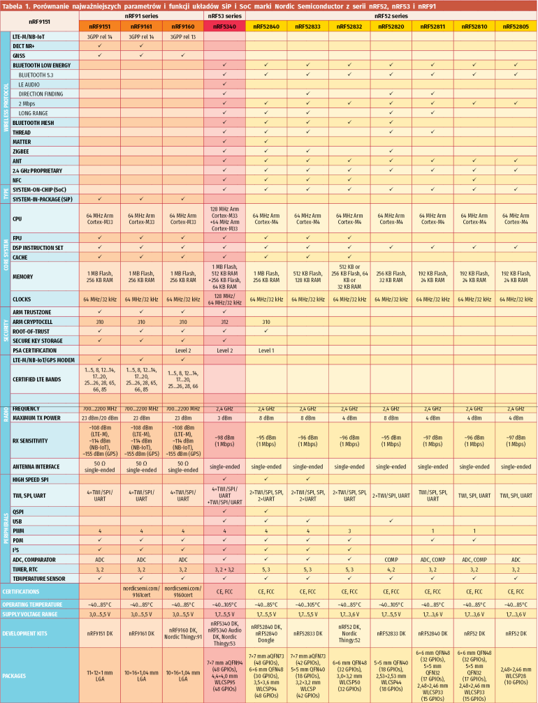 Tabela 1. Porównanie najważniejszych parametrów i funkcji układów SiP i SoC marki Nordic Semiconductor z serii nRF52, nRF53 i nRF91