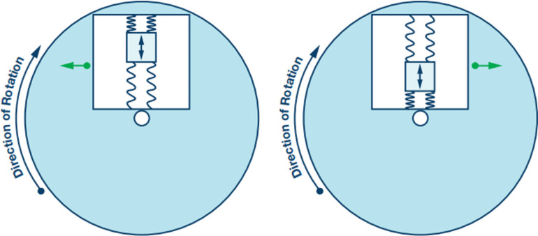 Rysunek 2. Ilustracja siły Coriolisa w układzie z liniowo drgającą masą