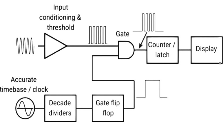 Rysunek 1. Schemat blokowy klasycznego częstościomierza cyfrowego