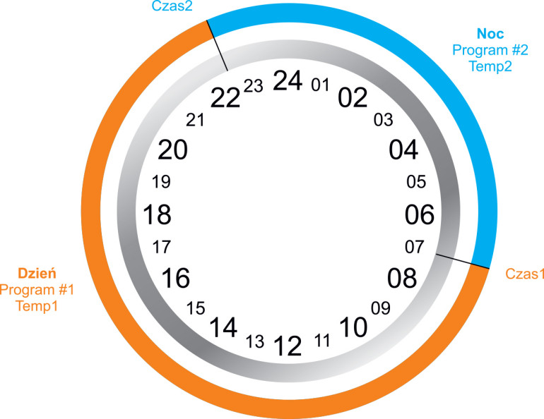 Rysunek 5. Zasada działania programu termostatu