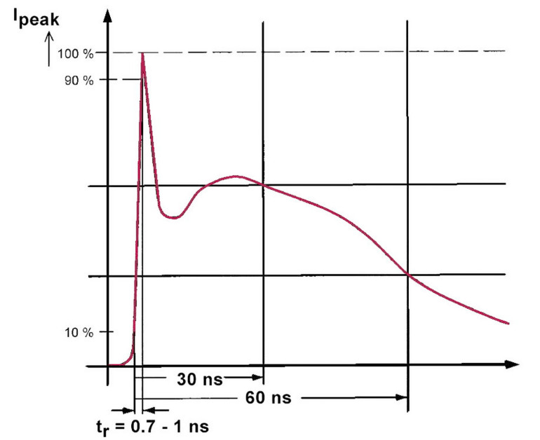 Rysunek 2. Krzywa czasowa impulsu ESD (test odporności na wyładowania elektrostatyczne) zgodna z IEC 61000-4-2
