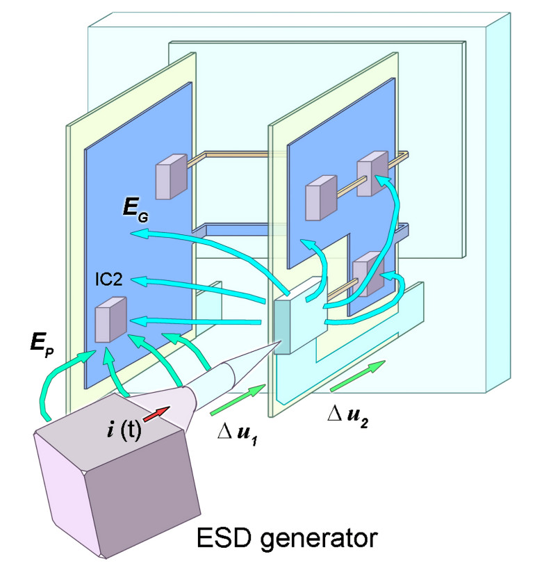 Rysunek 4. Mechanizmy sprzężenia pola E w urządzeniu elektrycznym