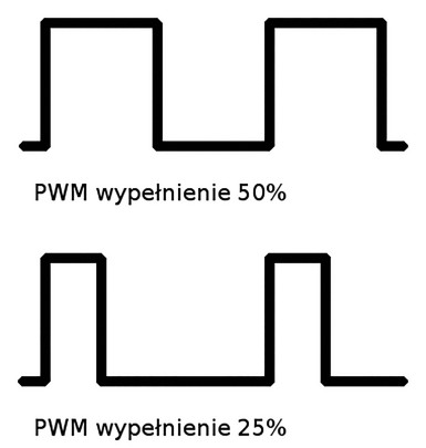 Rysunek 2. Dwa przebiegi PWM – o wypełnieniu 50% i 25%