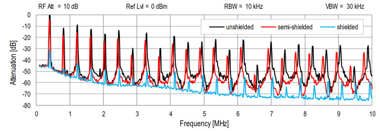 Rysunek 2. Porównanie poziomów zakłóceń w paśmie 0...10 MHz emitowanych przez przetwornicę DC/DC z zastosowaniem dławika nieekranowanego (czarna linia), częściowo ekranowanego (czerwona linia) i w pełni ekranowanego (niebieska linia) – http://t.ly/hFE-8