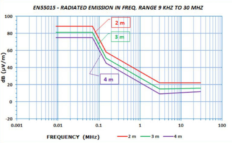 Rysunek 1. Przykładowy wykres z normy EN55015 – limity emisji zakłóceń promieniowanych w zakresie 9 kHz...30 MHz