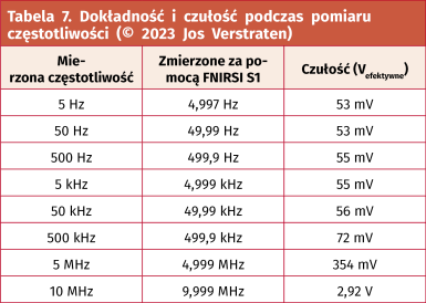 Tabela 7. Dokładność i czułość podczas pomiaru  częstotliwości