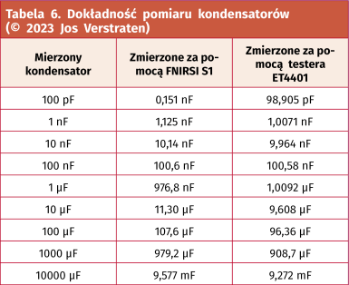 Tabela 6. Dokładność pomiaru kondensatorów