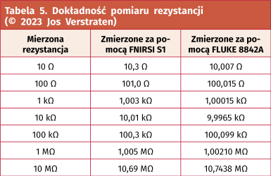 Tabela 5. Dokładność pomiaru rezystancji