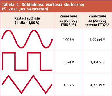 Tabela 4. Dokładność wartości skutecznej