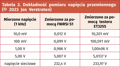 Tabela 2. Dokładność pomiaru napięcia przemiennego