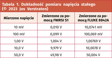Tabela 1. Dokładność pomiaru napięcia stałego