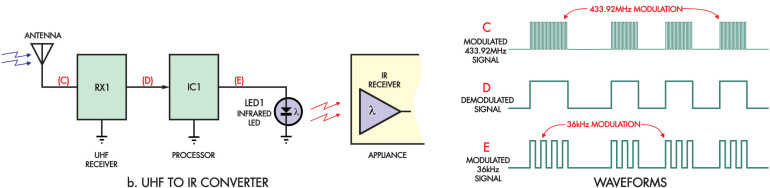 Rysunek 1b. Przebiegi po prawej stronie, zarówno tu, jak i na rysunku 1a obok, pokazują, jak oryginalny sygnał sterujący diodą IR LED jest demodulowany, następnie remodulowany do 433,92 MHz, następnie demodulowany, i ponownie remodulowany do około 36 kHz, aby sterować diodą IR LED