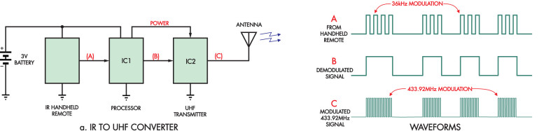 Rysunek 1a. Przedłużacz zasięgu pilota składa się z dwóch części. Pierwszą z nich jest konwerter IR na UHF, który jest zasilany z baterii pilota i konwertuje sygnał sterujący diodą LED IR na transmisję UHF. Druga to konwerter UHF na IR, który odbiera sygnały UHF i steruje diodą podczerwoną z odpowiednią modulacją w celu sterowania docelowym urządzeniem (urządzeniami)