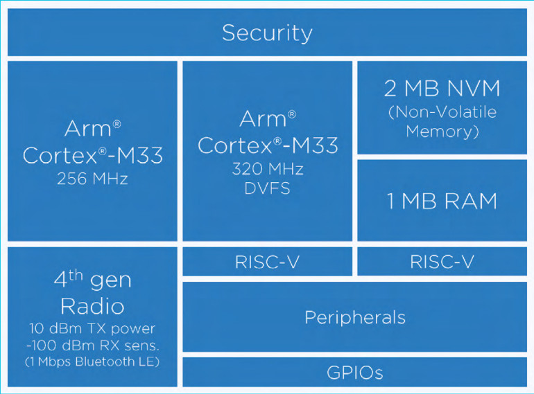 Rysunek 1. SoC nRF54H20 marki Nordic łączy w sobie dwa procesory ARM Cortex-M33 i kilka koprocesorów RISC-V, zoptymalizowanych pod kątem rozmaitych zadań stawianych przed współczesnymi urządzeniami IoT