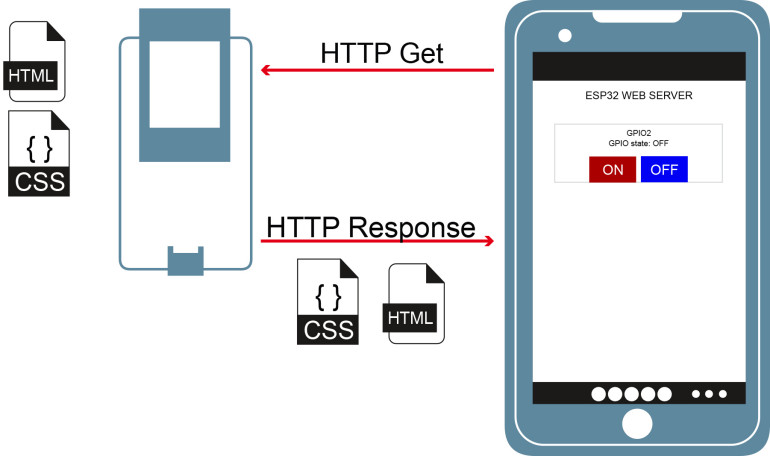 Rysunek 1. Współpraca serwera WWW z klientem w postaci przeglądarki internetowej
