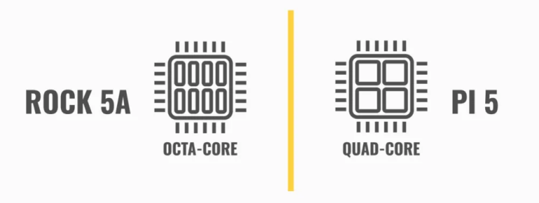 8 rdzeni układu SoC w komputerze jednopłytkowym ROCK 5A i 4 rdzenie układu SoC w komputerze jednopłytkowym Raspberry Pi 5