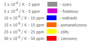 Kolory etykiet stosowane na workach foliowych, w które pakowane są rezystory precyzyjne typu RWE