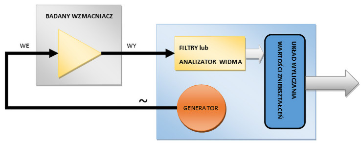 Rysunek 1. Sposób pomiaru zniekształceń nieliniowych