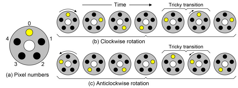 Rysunek 1. Obroty zgodne i przeciwne do ruchu wskazówek zegara