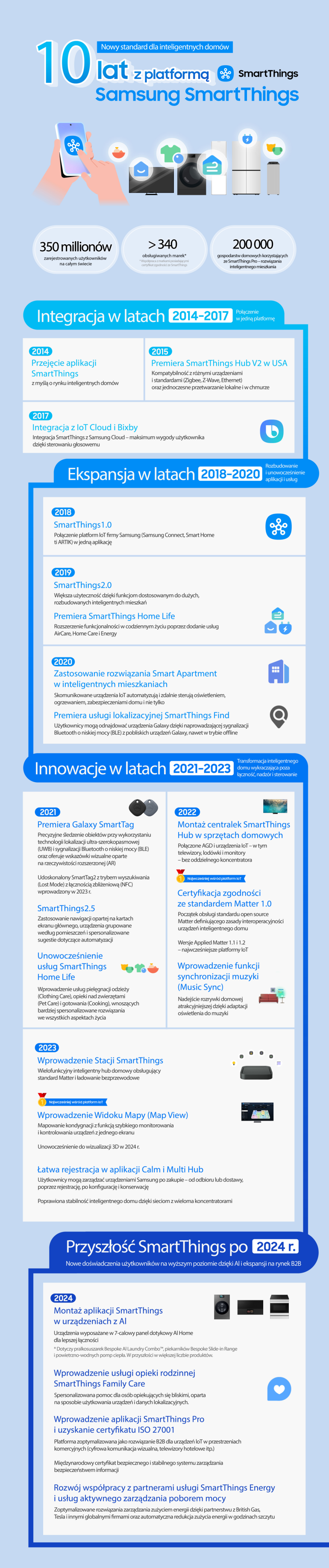 Infografika z okazji dziesięciolecia aplikacji SmartThings